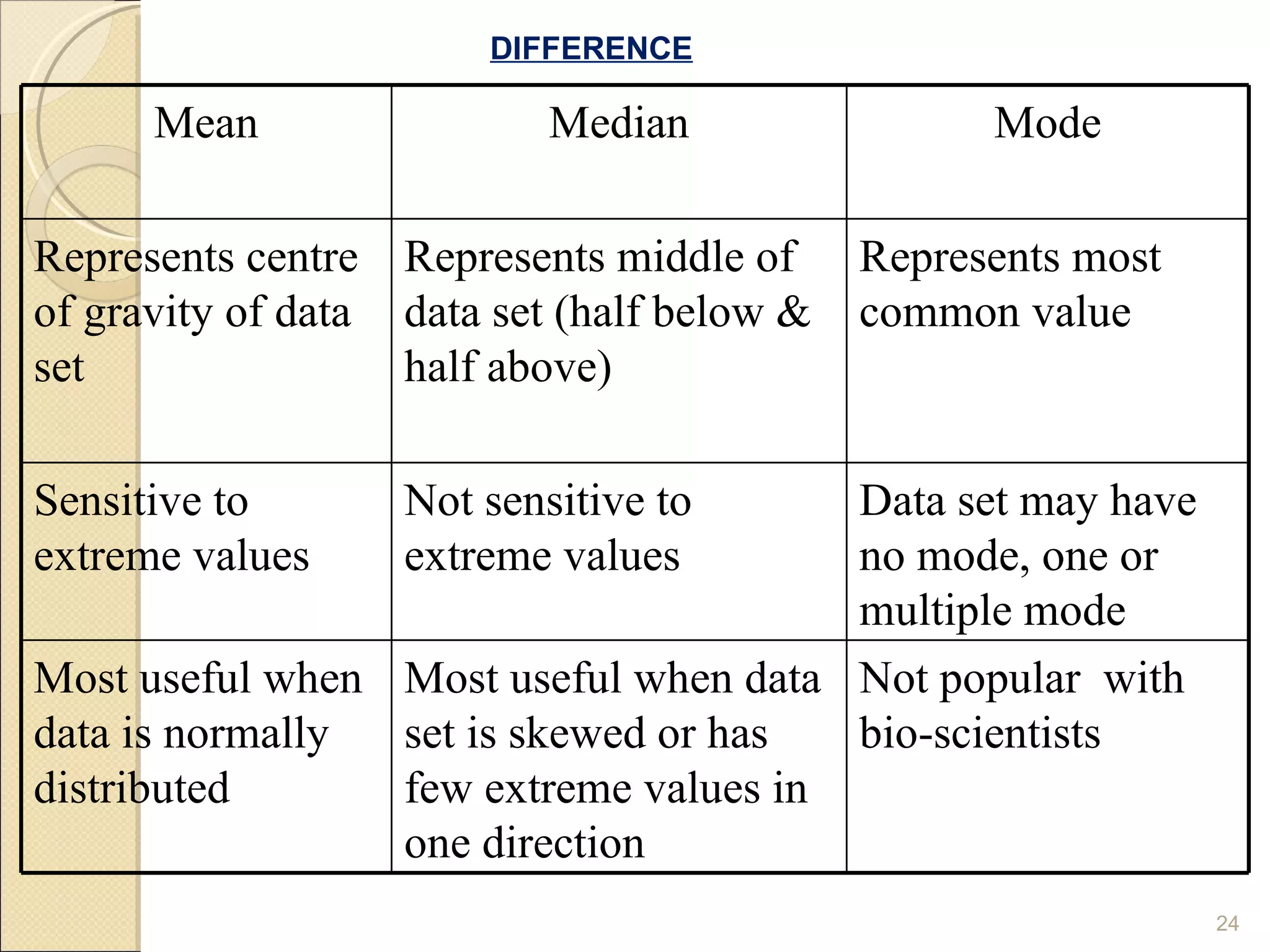   DIFFERENCE Mean Median Mode Represents centre of gravity of data set Represents middle of data set (half below & half above) Represents most common value Sensitive to extreme values Not sensitive to extreme values Data set may have no mode, one or multiple mode Most useful when data is normally distributed Most useful when data set is skewed or has few extreme values in one direction Not popular  with  bio-scientists 