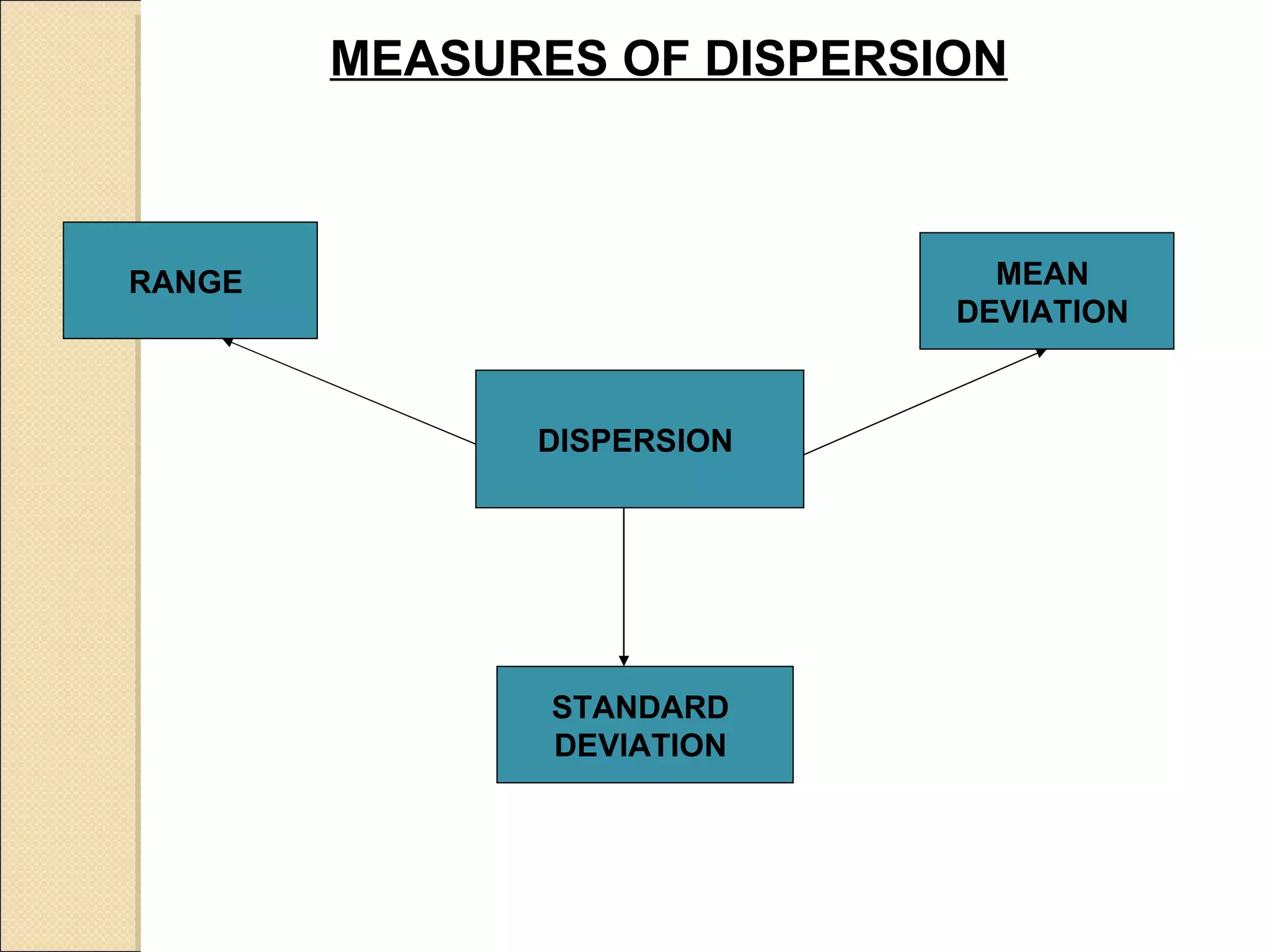 DISPERSION  RANGE  MEASURES OF DISPERSION   MEAN  DEVIATION   STANDARD  DEVIATION  