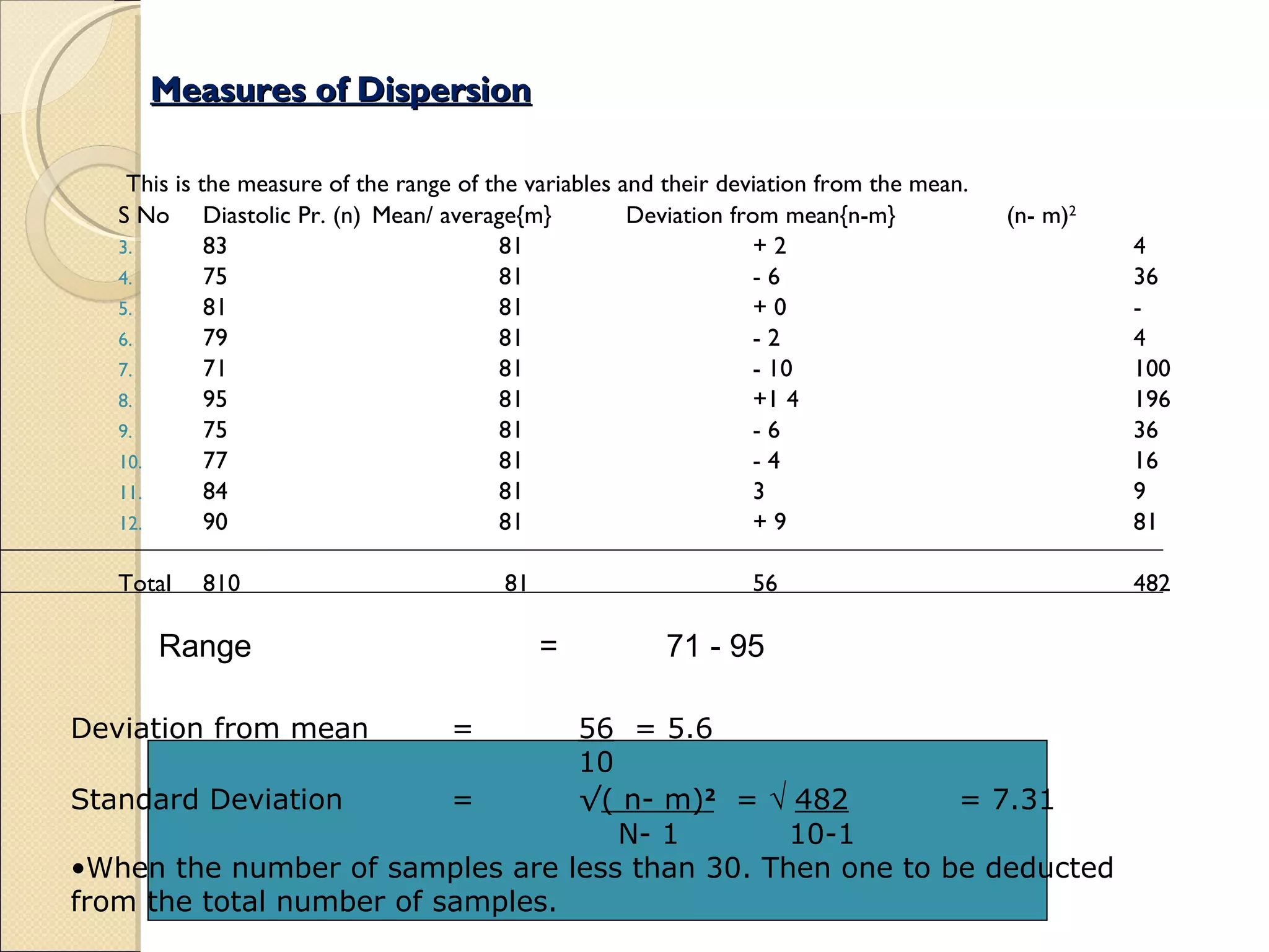Measures of Dispersion This is the measure of the range of the variables and their deviation from the mean. S No Diastolic Pr. (n) Mean/ average{m} Deviation from mean{n-m} (n- m) 2 83 81 + 2 4 75 81 - 6 36 81 81 + 0 - 79 81 - 2 4 71 81 - 10 100 95 81 +1 4 196 75 81 - 6 36 77 81 - 4 16 84 81 3 9 90 81 + 9 81 Total 810   81 56 482 Deviation from mean = 56   = 5.6  10 Standard Deviation = √ ( n- m) 2   =  √  482 = 7.31   N- 1  10-1  When the number of samples are less than 30. Then one to be deducted  from the total number of samples. Range  =  71 - 95 