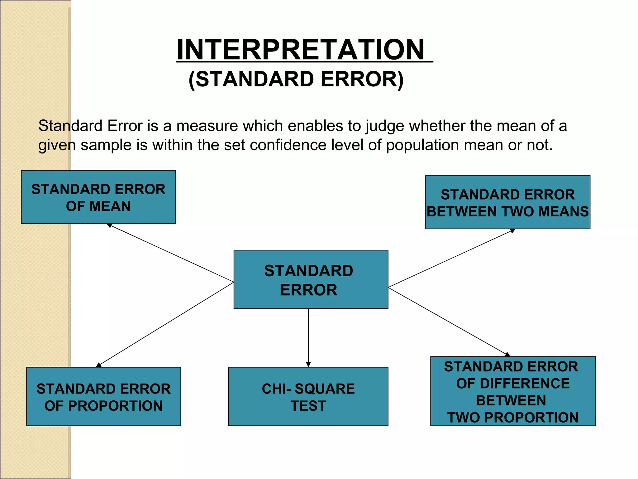 INTERPRETATION  (STANDARD ERROR) Standard Error is a measure which enables to judge whether the mean of a given sample is within the set confidence level of population mean or not.  STANDARD  ERROR  STANDARD ERROR OF MEAN STANDARD ERROR BETWEEN TWO MEANS STANDARD ERROR OF PROPORTION STANDARD ERROR  OF DIFFERENCE BETWEEN  TWO PROPORTION CHI- SQUARE TEST 