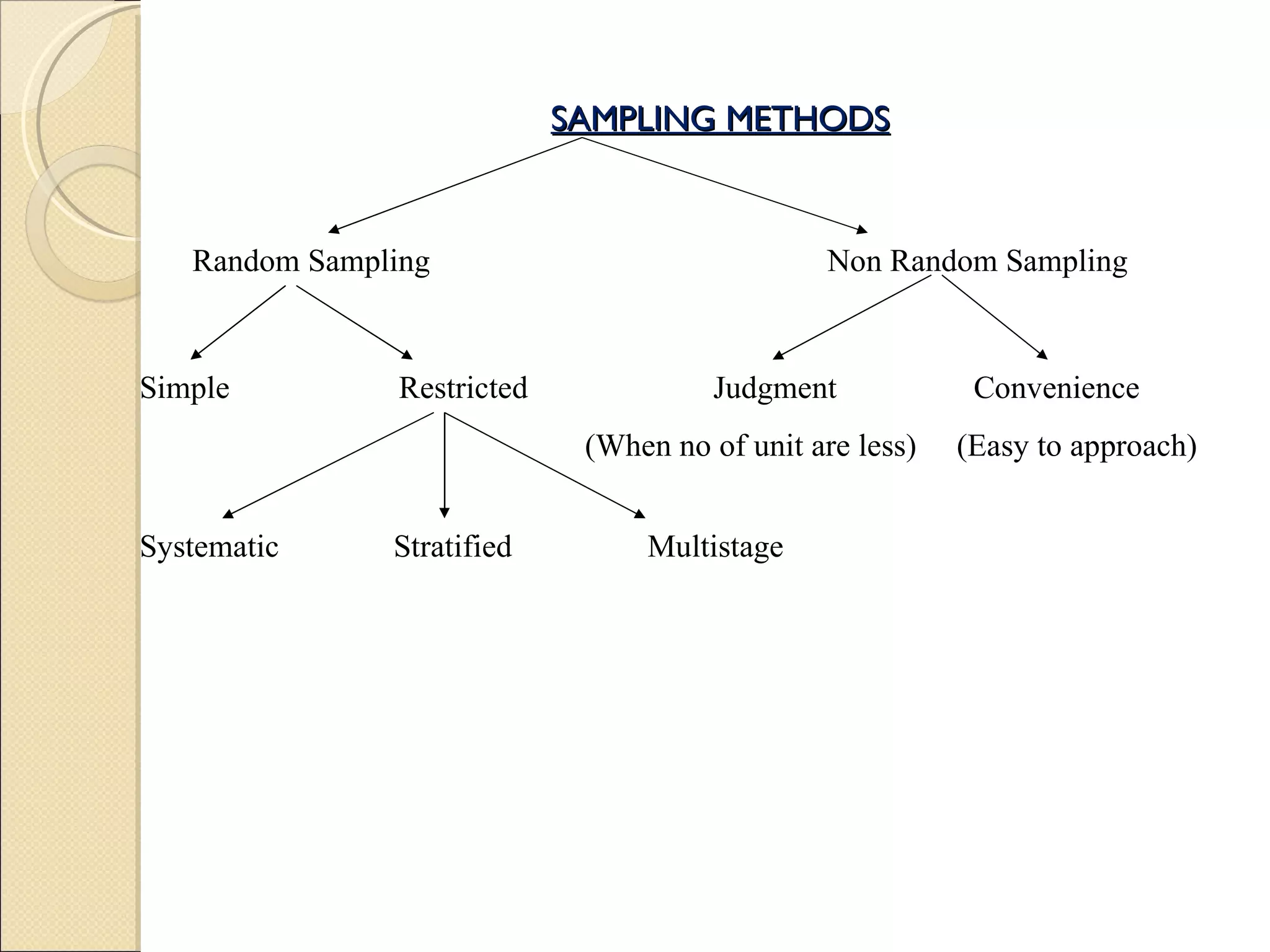 SAMPLING METHODS Random Sampling  Non Random Sampling Simple  Restricted  Judgment  Convenience   (When no of unit are less)  (Easy to approach) Systematic  Stratified  Multistage 