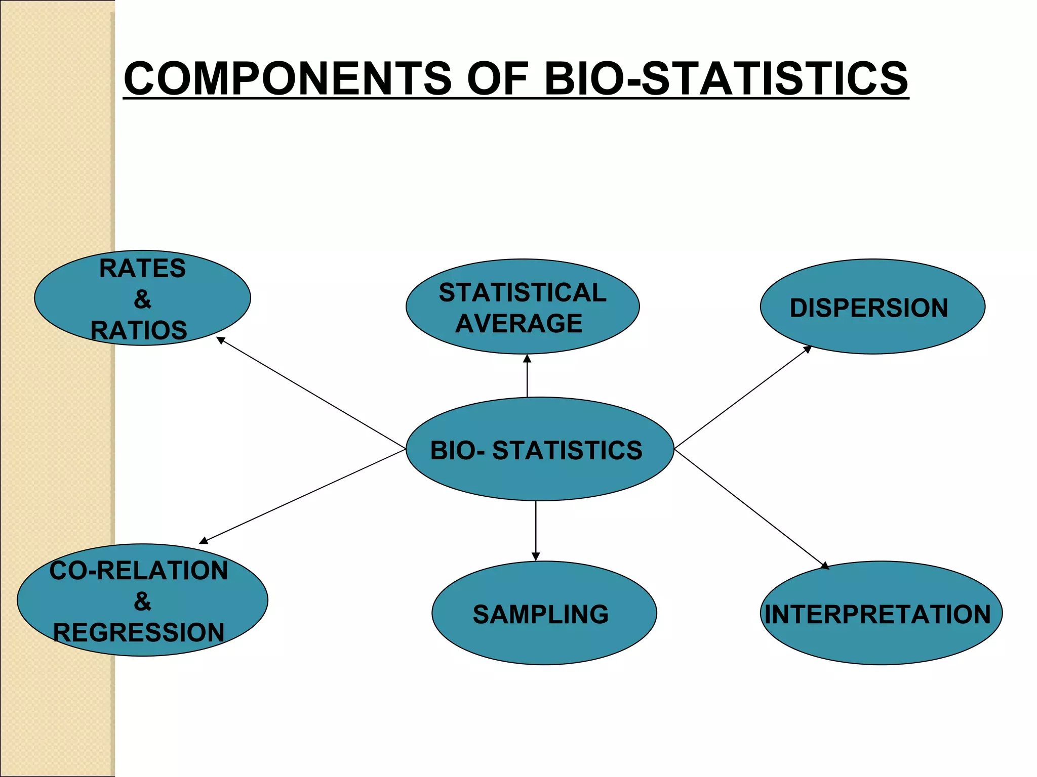 COMPONENTS OF BIO-STATISTICS BIO- STATISTICS   RATES & RATIOS   STATISTICAL AVERAGE  DISPERSION  CO-RELATION  & REGRESSION   SAMPLING  INTERPRETATION  