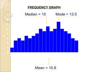 0 2 4 6 8 10 12 14 N Mean  = 10.8 0  1  2  3  4  5  6  7  8  9  10  11  12  13  14  15  16  17  18  19 FREQUENCY GRAPH Median  = 10 Mode = 13.5 