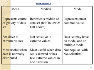   DIFFERENCE Mean Median Mode Represents centre of gravity of data set Represents middle of data set (half below & half above) Represents most common value Sensitive to extreme values Not sensitive to extreme values Data set may have no mode, one or multiple mode Most useful when data is normally distributed Most useful when data set is skewed or has few extreme values in one direction Not popular  with  bio-scientists 