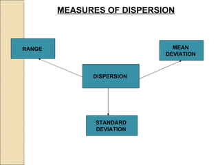 DISPERSION  RANGE  MEASURES OF DISPERSION   MEAN  DEVIATION   STANDARD  DEVIATION  