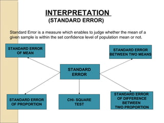 INTERPRETATION  (STANDARD ERROR) Standard Error is a measure which enables to judge whether the mean of a given sample is within the set confidence level of population mean or not.  STANDARD  ERROR  STANDARD ERROR OF MEAN STANDARD ERROR BETWEEN TWO MEANS STANDARD ERROR OF PROPORTION STANDARD ERROR  OF DIFFERENCE BETWEEN  TWO PROPORTION CHI- SQUARE TEST 