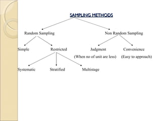 SAMPLING METHODS Random Sampling  Non Random Sampling Simple  Restricted  Judgment  Convenience   (When no of unit are less)  (Easy to approach) Systematic  Stratified  Multistage 