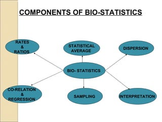 COMPONENTS OF BIO-STATISTICS BIO- STATISTICS   RATES & RATIOS   STATISTICAL AVERAGE  DISPERSION  CO-RELATION  & REGRESSION   SAMPLING  INTERPRETATION  