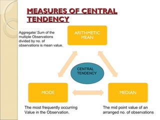 MEASURES OF CENTRAL TENDENCY CENTRAL TENDENCY Aggregate/ Sum of the multiple Observations divided by no. of observations is mean value. The mid point value of an arranged no. of observations The most frequently occurring  Value in the Observation. 