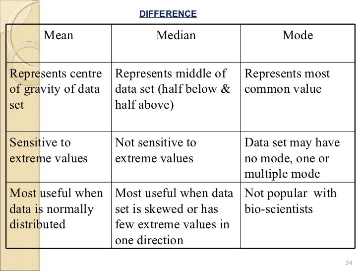 Worksheet Difference Arithmetic Mean Mode Median bio statistics median 10 mode 13 5 24