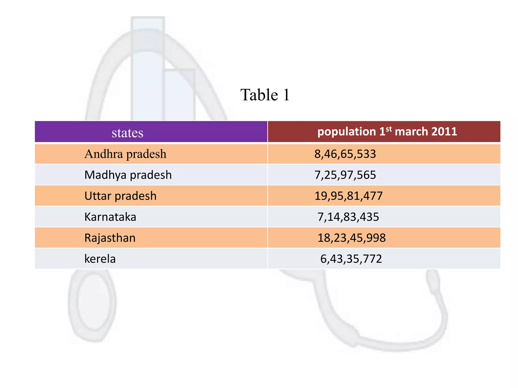 Table 1
states

population 1st march 2011

Andhra pradesh

8,46,65,533

Madhya pradesh

7,25,97,565

Uttar pradesh

19,95,81,477

Karnataka

7,14,83,435

Rajasthan

18,23,45,998

kerela

6,43,35,772

 