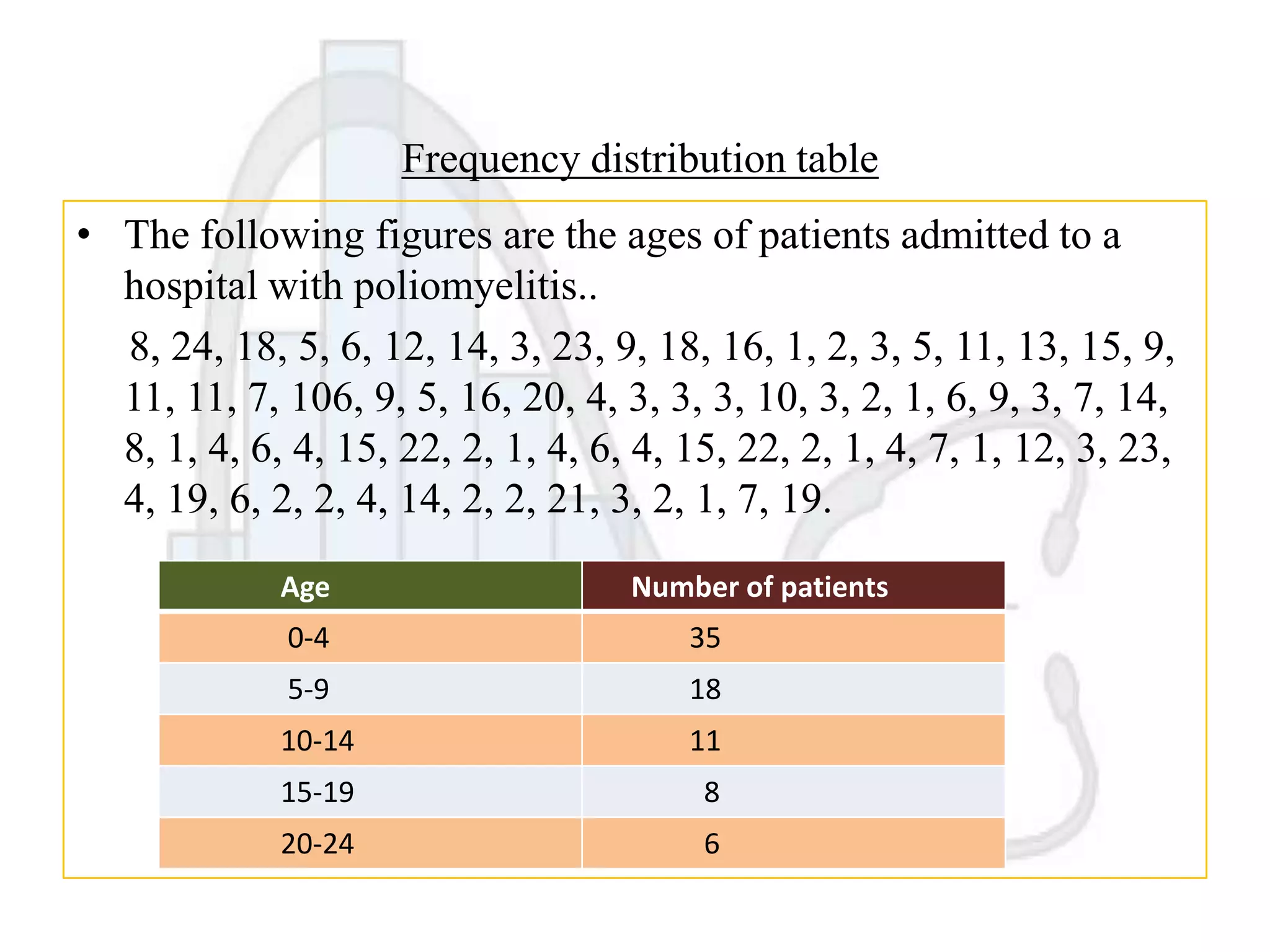 Frequency distribution table
• The following figures are the ages of patients admitted to a
hospital with poliomyelitis..
8, 24, 18, 5, 6, 12, 14, 3, 23, 9, 18, 16, 1, 2, 3, 5, 11, 13, 15, 9,
11, 11, 7, 106, 9, 5, 16, 20, 4, 3, 3, 3, 10, 3, 2, 1, 6, 9, 3, 7, 14,
8, 1, 4, 6, 4, 15, 22, 2, 1, 4, 6, 4, 15, 22, 2, 1, 4, 7, 1, 12, 3, 23,
4, 19, 6, 2, 2, 4, 14, 2, 2, 21, 3, 2, 1, 7, 19.
Age

Number of patients

0-4

35

5-9

18

10-14

11

15-19

8

20-24

6

 