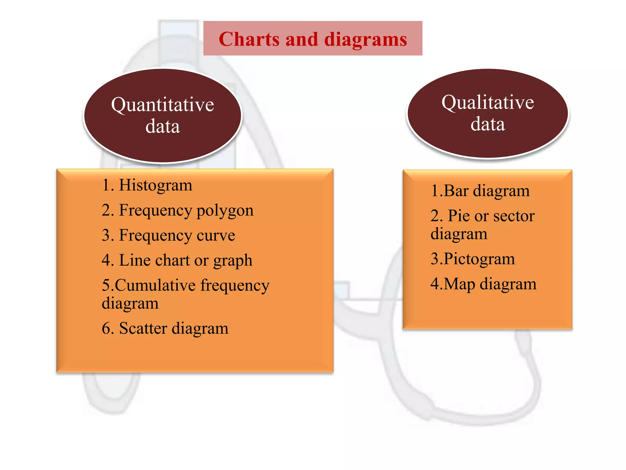 Charts and diagrams
Quantitative
data
1. Histogram
2. Frequency polygon
3. Frequency curve
4. Line chart or graph
5.Cumulative frequency
diagram
6. Scatter diagram

Qualitative
data
1.Bar diagram
2. Pie or sector
diagram
3.Pictogram
4.Map diagram

 