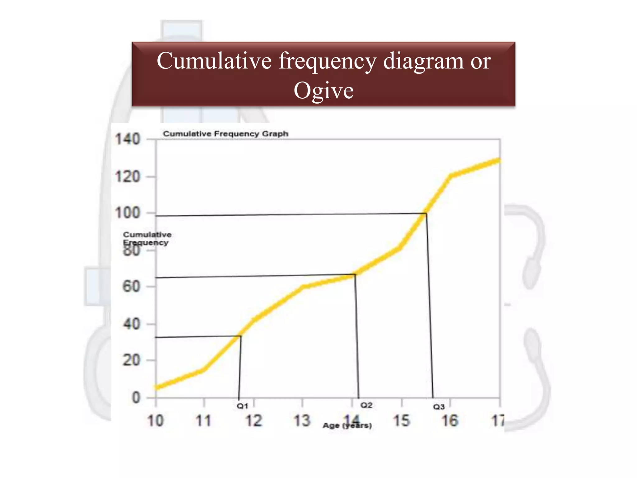 Cumulative frequency diagram or
Ogive

 