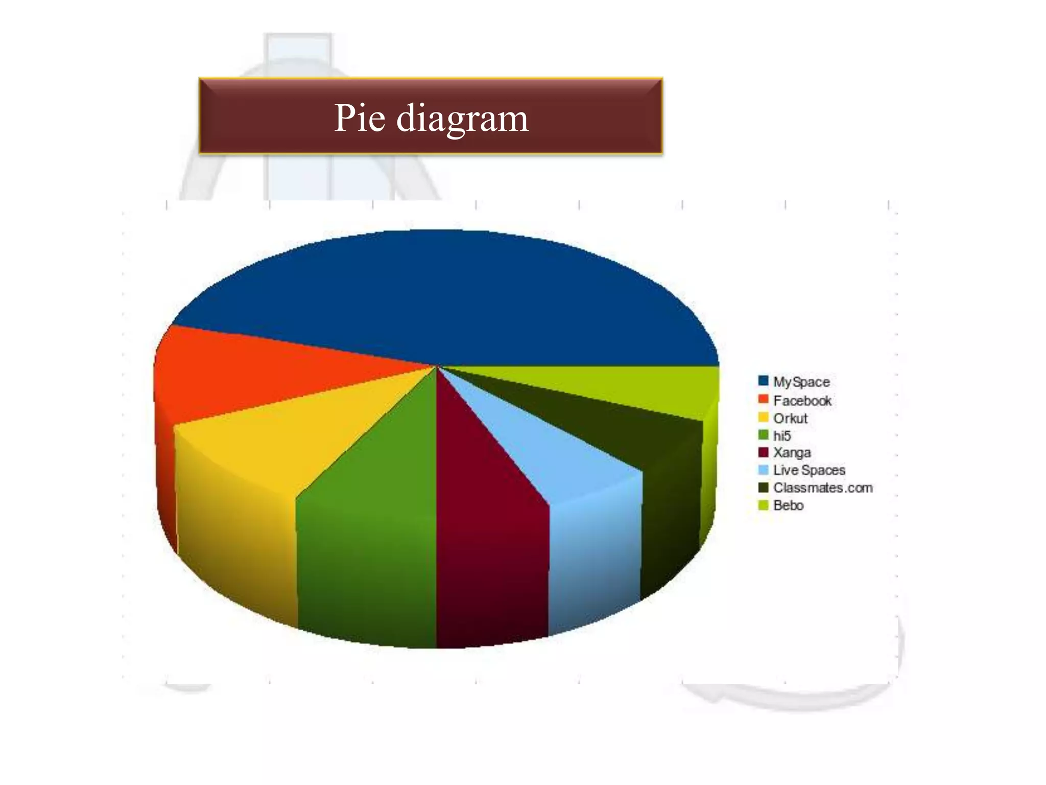 Pie diagram

 