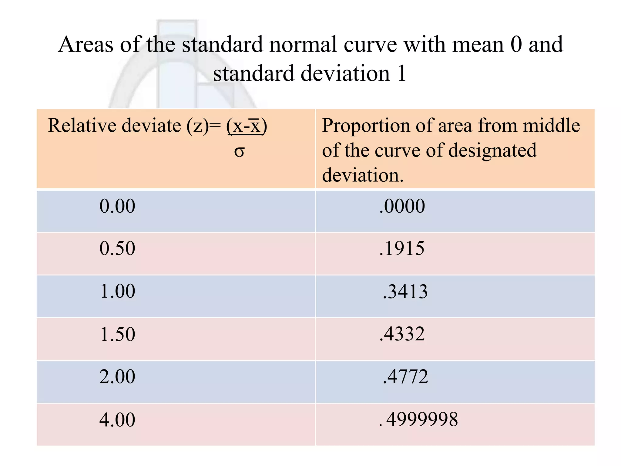 Areas of the standard normal curve with mean 0 and
standard deviation 1
Relative deviate (z)= (x-x)
σ
0.00

Proportion of area from middle
of the curve of designated
deviation.
.0000

0.50

.1915

1.00

.3413

1.50

.4332

2.00

.4772

4.00

. 4999998

 