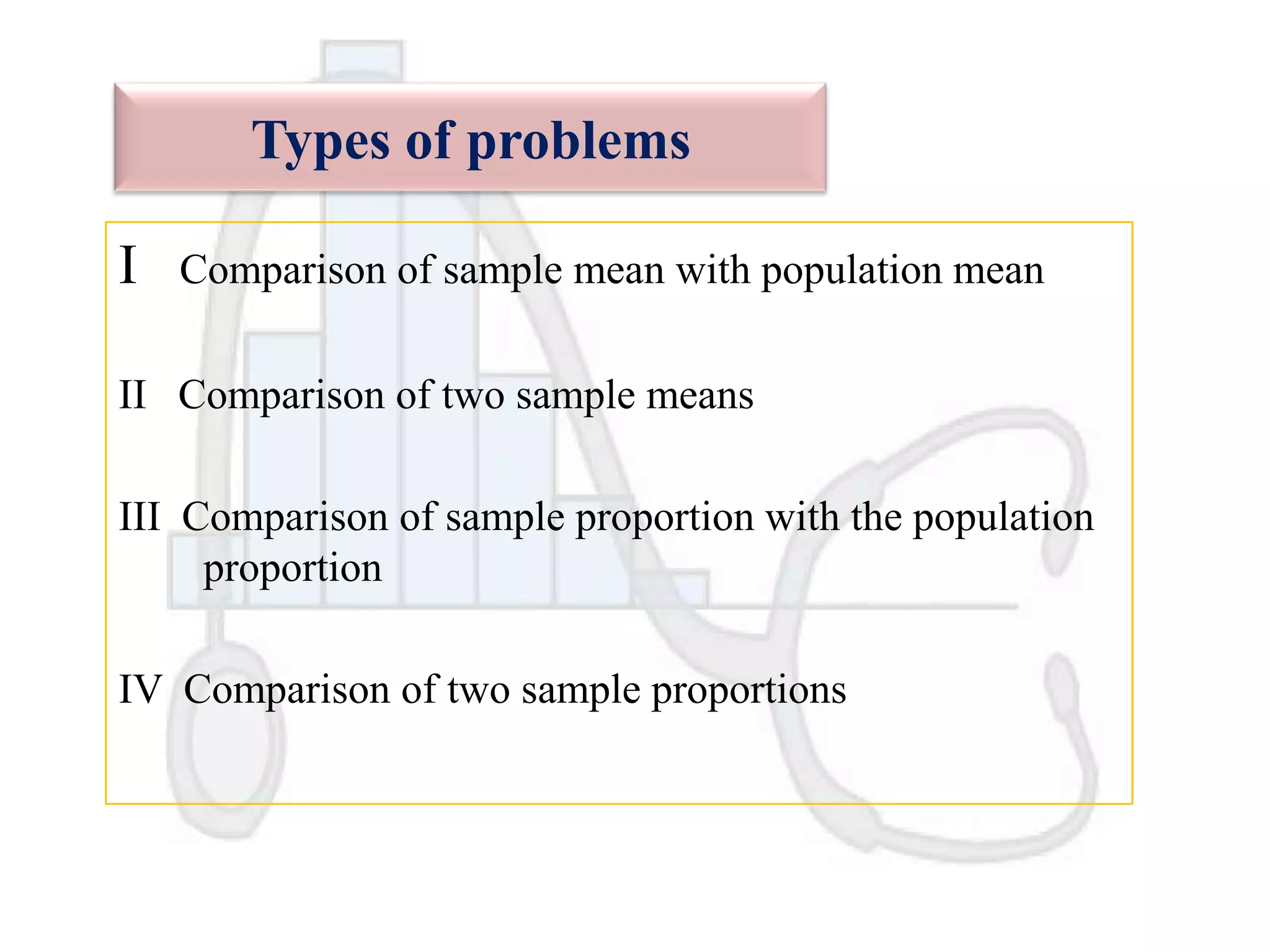 Types of problems
I

Comparison of sample mean with population mean

II Comparison of two sample means
III Comparison of sample proportion with the population
proportion
IV Comparison of two sample proportions

 