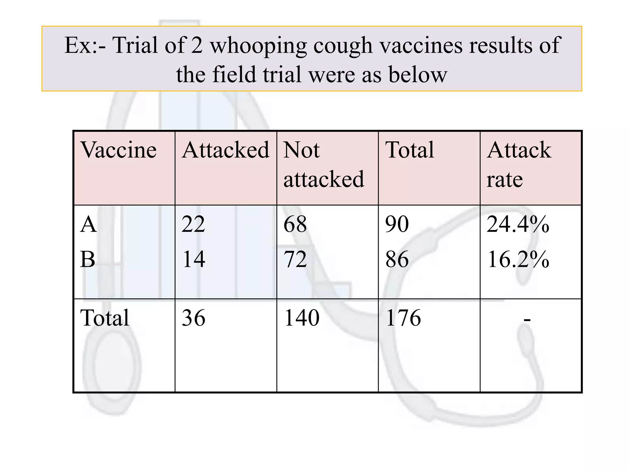 Ex:- Trial of 2 whooping cough vaccines results of
the field trial were as below
Vaccine

Attacked Not
Total
attacked

Attack
rate

A
B

22
14

68
72

90
86

24.4%
16.2%

Total

36

140

176

-

 