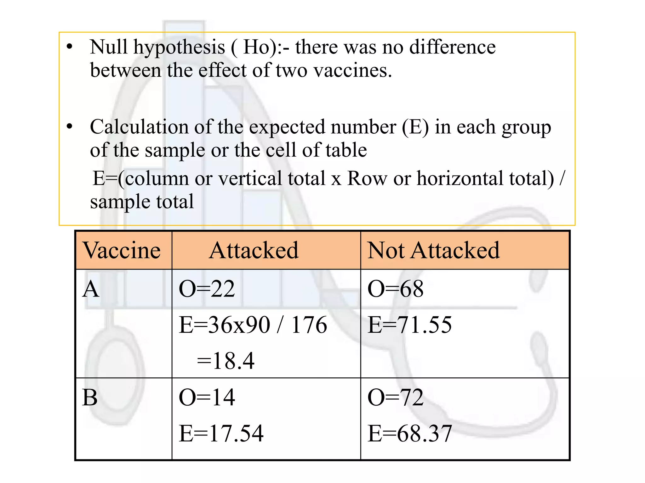 • Null hypothesis ( Ho):- there was no difference
between the effect of two vaccines.
• Calculation of the expected number (E) in each group
of the sample or the cell of table
E=(column or vertical total x Row or horizontal total) /
sample total

Vaccine
A

B

Attacked
O=22
E=36x90 / 176
=18.4
O=14
E=17.54

Not Attacked
O=68
E=71.55
O=72
E=68.37

 