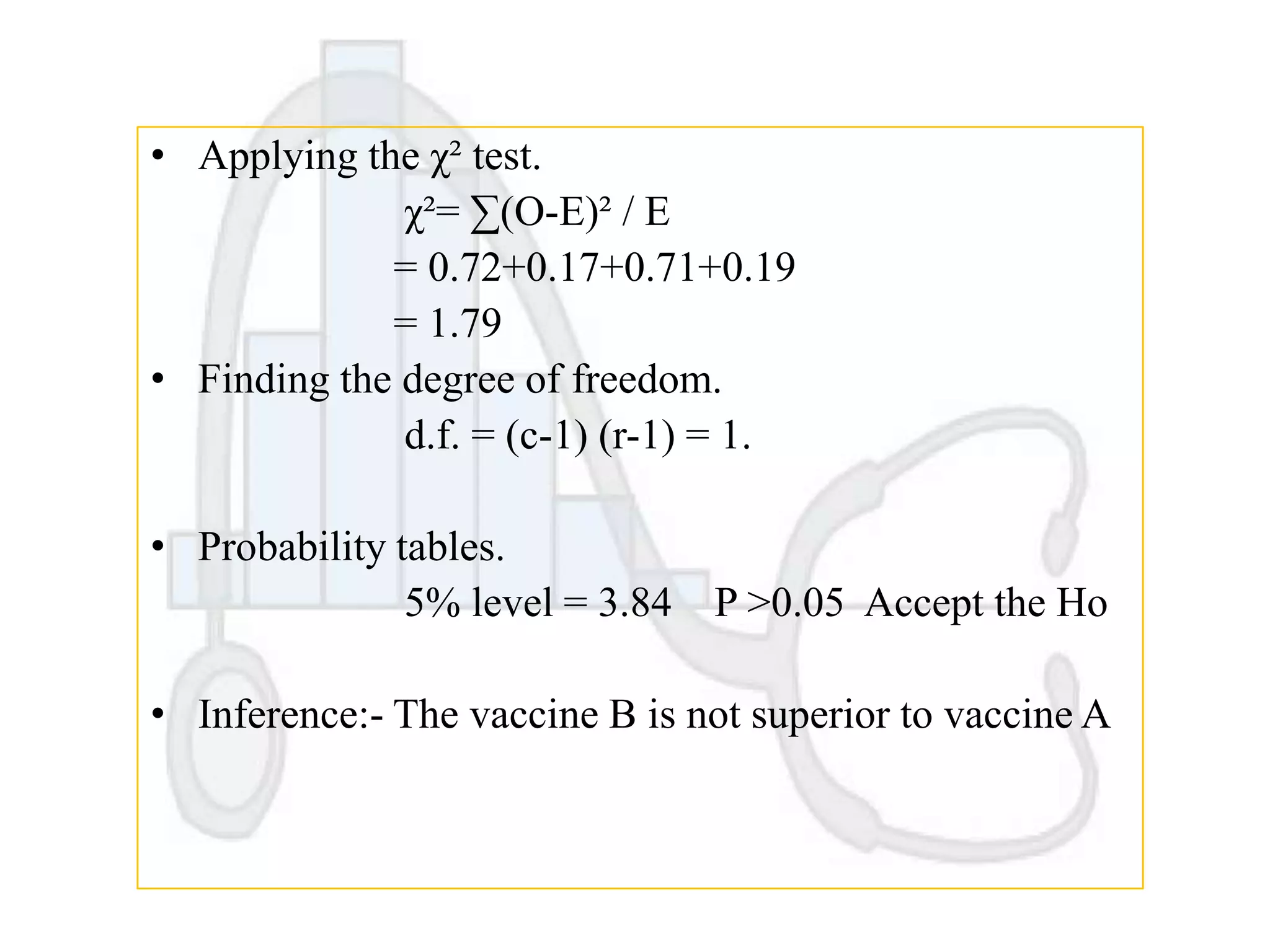 • Applying the χ² test.
χ²= ∑(O-E)² / E
= 0.72+0.17+0.71+0.19
= 1.79
• Finding the degree of freedom.
d.f. = (c-1) (r-1) = 1.

• Probability tables.
5% level = 3.84 P >0.05 Accept the Ho
• Inference:- The vaccine B is not superior to vaccine A

 