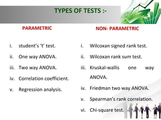 TYPES OF TESTS :PARAMETRIC
i.

student’s ‘t’ test.

NON- PARAMETRIC
i.

Wilcoxan signed rank test.

ii. One way ANOVA.

ii. Wilcoxan rank sum test.

iii. Two way ANOVA.

iii. Kruskal-wallis

iv. Correlation coefficient.
v. Regression analysis.

one

way

ANOVA.
iv. Friedman two way ANOVA.
v. Spearman’s rank correlation.
vi. Chi-square test.

 
