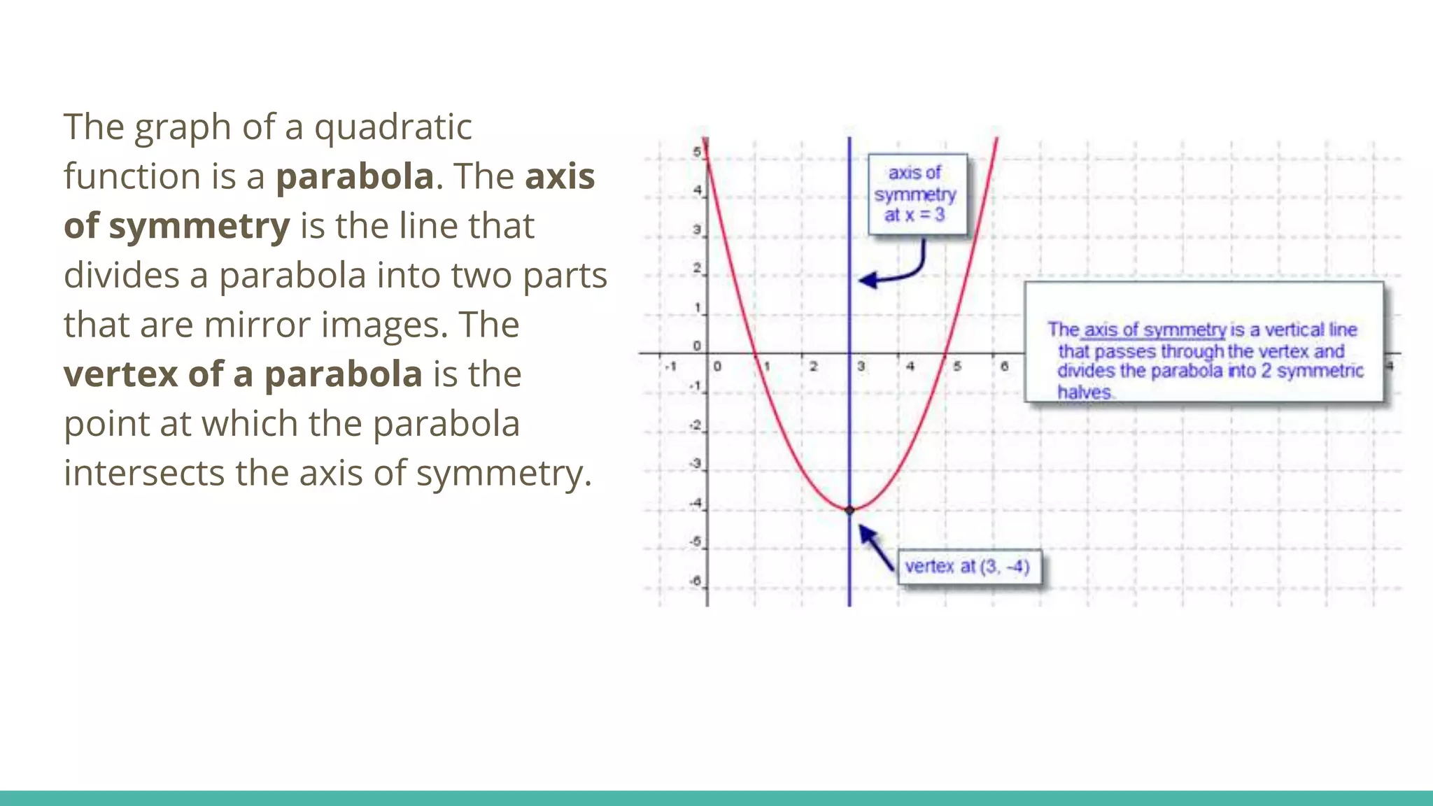 The graph of a quadratic
function is a parabola. The axis
of symmetry is the line that
divides a parabola into two parts
that are mirror images. The
vertex of a parabola is the
point at which the parabola
intersects the axis of symmetry.
 