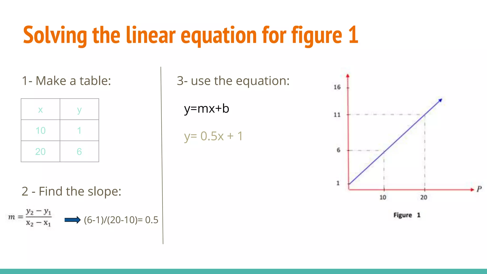 Solving the linear equation for figure 1
1- Make a table: 3- use the equation:
y=mx+b
y= 0.5x + 1
2 - Find the slope:
(6-1)/(20-10)= 0.5
x y
10 1
20 6
 
