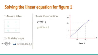 Solving the linear equation for figure 1
1- Make a table: 3- use the equation:
y=mx+b
y= 0.5x + 1
2 - Find the slope:
(6-1)/(20-10)= 0.5
x y
10 1
20 6
 