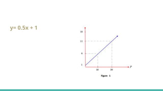 y= 0.5x + 1
 