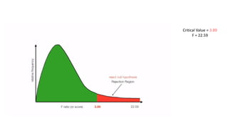 Critical Value = 3.89
F = 22.59
 