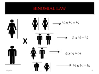 BINOMIAL LAW
X
½ x ½ = ¼
½ x ½ = ¼
½ x ½ = ¼
½ x ½ = ¼
5/5/2020 119
 