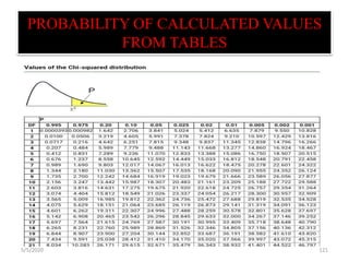 PROBABILITY OF CALCULATED VALUES
FROM TABLES
5/5/2020 121
 
