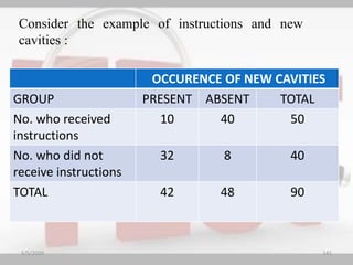 OCCURENCE OF NEW CAVITIES
GROUP PRESENT ABSENT TOTAL
No. who received
instructions
10 40 50
No. who did not
receive instructions
32 8 40
TOTAL 42 48 90
Consider the example of instructions and new
cavities :
5/5/2020 141
 