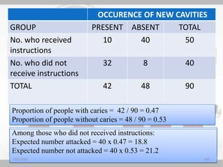 OCCURENCE OF NEW CAVITIES
GROUP PRESENT ABSENT TOTAL
No. who received
instructions
10 40 50
No. who did not
receive instructions
32 8 40
TOTAL 42 48 90
Proportion of people with caries = 42 / 90 = 0.47
Proportion of people without caries = 48 / 90 = 0.53
Among those who received instructions:
Expected number attacked = 50 x 0.47 = 23.5
Expected number not attacked = 50 x 0.53 = 26.5
Among those who did not received instructions:
Expected number attacked = 40 x 0.47 = 18.8
Expected number not attacked = 40 x 0.53 = 21.2
5/5/2020 143
 