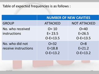 Table of expected frequencies is as follows :
NUMBER OF NEW CAVITIES
GROUP ATTACKED NOT ATTACKED
No. who received
instructions
O= 10
E= 23.5
O-E=13.5
O=40
E=26.5
O-E=13.5
No. who did not
receive instructions
O=32
E=18.8
O-E=13.2
O=8
E=21.2
O-E=13.2
5/5/2020 144
 