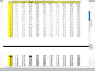 SQUARE OF
VARIANCE
df SUM OF
SQUARE
MEAN SUM F- ratio of
square
Between the
occupation
4-1 = 3 538.48/ 3 179.49 5.65
Occupation
Error
39-3 = 36 1143.30/ 36 31.76
Computed ‘ F’ ratio = 179.49 / 31.76 = 5.65
5/5/2020 154
 