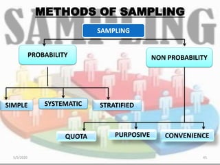 METHODS OF SAMPLING
SAMPLING
CONVENIENCEPURPOSIVE
SYSTEMATICSIMPLE
NON PROBABILITYPROBABILITY
STRATIFIED
QUOTA
5/5/2020 45
 