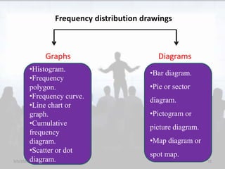 Frequency distribution drawings
Graphs Diagrams
5/5/2020 72
•Histogram.
•Frequency
polygon.
•Frequency curve.
•Line chart or
graph.
•Cumulative
frequency
diagram.
•Scatter or dot
diagram.
•Bar diagram.
•Pie or sector
diagram.
•Pictogram or
picture diagram.
•Map diagram or
spot map.
 
