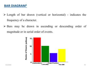 BAR DIAGRAM1
 Length of bar drawn (vertical or horizontal) - indicates the
frequency of a character.
 Bars may be drawn in ascending or descending order of
magnitude or in serial order of events.
5/5/2020 79
 