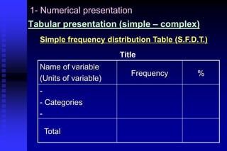 1- Numerical presentation
Tabular presentation (simple – complex)
Simple frequency distribution Table (S.F.D.T.)
Title
Name of variable
(Units of variable)
Frequency %
-
- Categories
-
Total
 