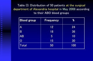 Table (I): Distribution of 50 patients at the surgical
department of Alexandria hospital in May 2008 according
to their ABO blood groups
Blood group Frequency %
A
B
AB
O
12
18
5
15
24
36
10
30
Total 50 100
 