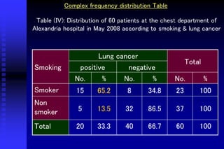 Complex frequency distribution Table
Table (IV): Distribution of 60 patients at the chest department of
Alexandria hospital in May 2008 according to smoking & lung cancer
Smoking
Lung cancer
Total
positive negative
No. % No. % No. %
Smoker 15 65.2 8 34.8 23 100
Non
smoker 5 13.5 32 86.5 37 100
Total 20 33.3 40 66.7 60 100
 