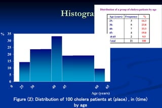 Histogram
Distribution of a group of cholera patients by age
Age (years) Frequency %
25-
30-
40-
45-
60-65
3
5
7
4
2
14.3
23.8
33.3
19.0
9.5
Total 21 100
0
5
10
15
20
25
30
35
0
2
5
3
0
4
0
4
5
6
0
6
5
Age (years)
%
Figure (2): Distribution of 100 cholera patients at (place) , in (time)
by age
 