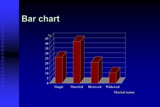 Bar chart
0
5
10
15
20
25
30
35
40
45
%
Single Married Divorced Widowed
Marital status
 