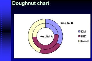Doughnut chart
Hospital A
Hospital B
DM
IHD
Renal
 