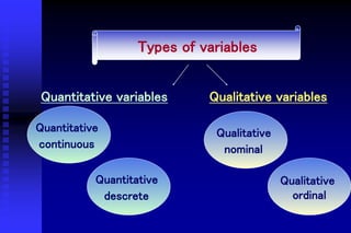 Quantitative
continuous
Types of variables
Quantitative variables Qualitative variables
Quantitative
descrete
Qualitative
nominal
Qualitative
ordinal
 
