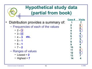 Hypothetical study data
                                           (partial from book)
                                                           Case #   Visits
• Distribution provides a summary of:                         1      7
                                                             2      2
      – Frequencies of each of the values                    3      2
                •     2–3                                    4      3
                •     3–4                                    5      4
                •     4–3                etc.                6      3
                                                             7      5
                •     5–1                                    8      3
                •     6–1                                    9      4
                •     7–2                                    10     6
                                                             11     2
      – Ranges of values                                     12     3
                • Lowest = 2                                 13     7
                • Highest = 7                                14      4


 E vid e nce -b as e d C h irop ractic           10                   © 2006
 