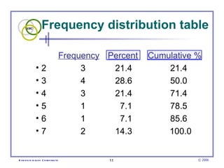 Frequency distribution table

                                    Frequency Percent   Cumulative %
               •2                        3     21.4         21.4
               •3                        4     28.6         50.0
               •4                        3     21.4         71.4
               •5                        1       7.1        78.5
               •6                        1       7.1        85.6
               •7                        2     14.3         100.0


E vid e nce -b as e d C h irop ractic         11                   © 2006
 