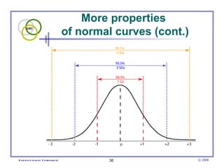 More properties
                                        of normal curves (cont.)




E vid e nce -b as e d C h irop ractic            36                © 2006
 