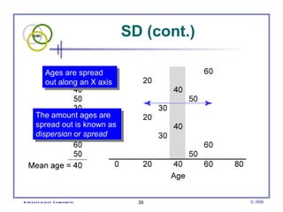 SD (cont.)

               Ages are spread
               out along an X axis



        The amount ages are
        spread out is known as
        dispersion or spread




E vid e nce -b as e d C h irop ractic     39         © 2006
 